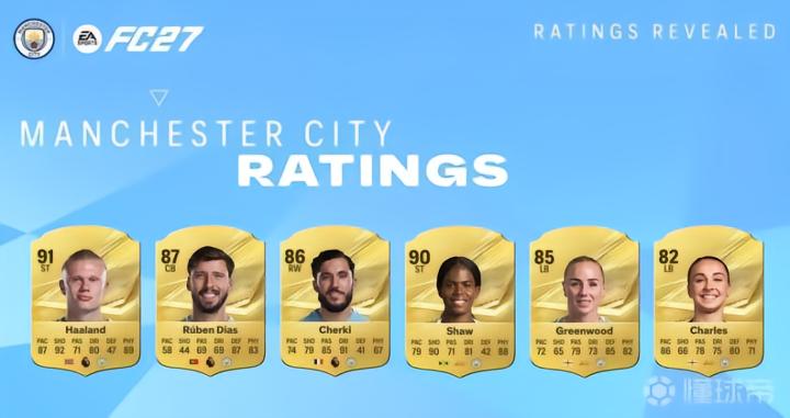 曼城球员FC27评分:哈兰德91分最高,多纳鲁马89、鲁本87